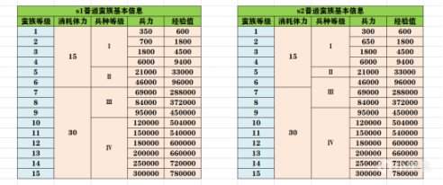 【手機遊戲】開荒打幾級地最划算？S1＆S2資源收集必看！-第3張