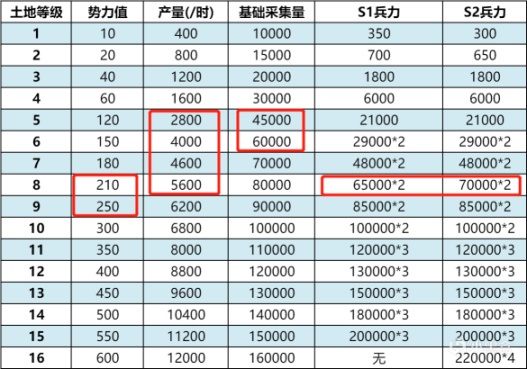 【手机游戏】开荒打几级地最划算？S1＆S2资源收集必看！-第2张