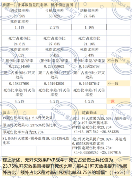 【手机游戏】S2【歼灭效果】猛吗？数据实测100%歼灭效果的战斗价值！-第2张