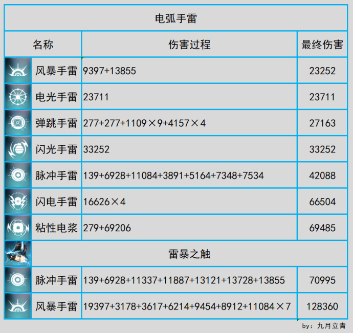 命运2所有光能系手雷伤害测试-第4张