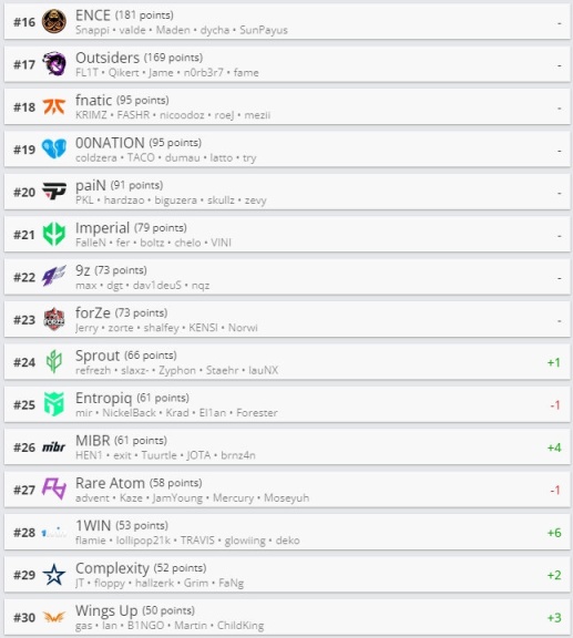 HLTV每周排名 Wingsup闯入TOP30！ G2进步3名