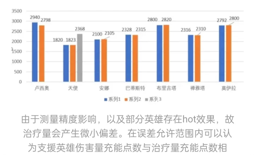 【鬥陣特攻】大夥來算算霧子的充能效率，談談霧子的技能情況-第9張