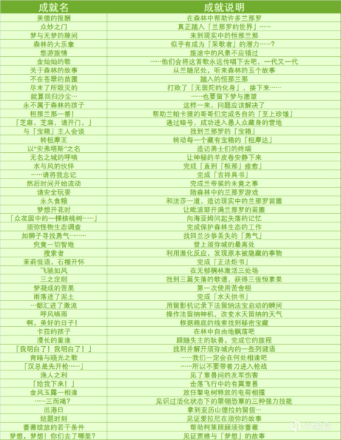 【查缺補漏】3.0版本新增成就達成方式合集 看看你有哪個內容沒有完成？-第3張