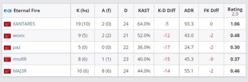 【CS:GO】XANTARES打出断层数据 s1mple为其叫好-第6张