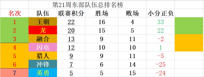 【守望先锋联赛】第二十一周常规赛赛果总结-第1张