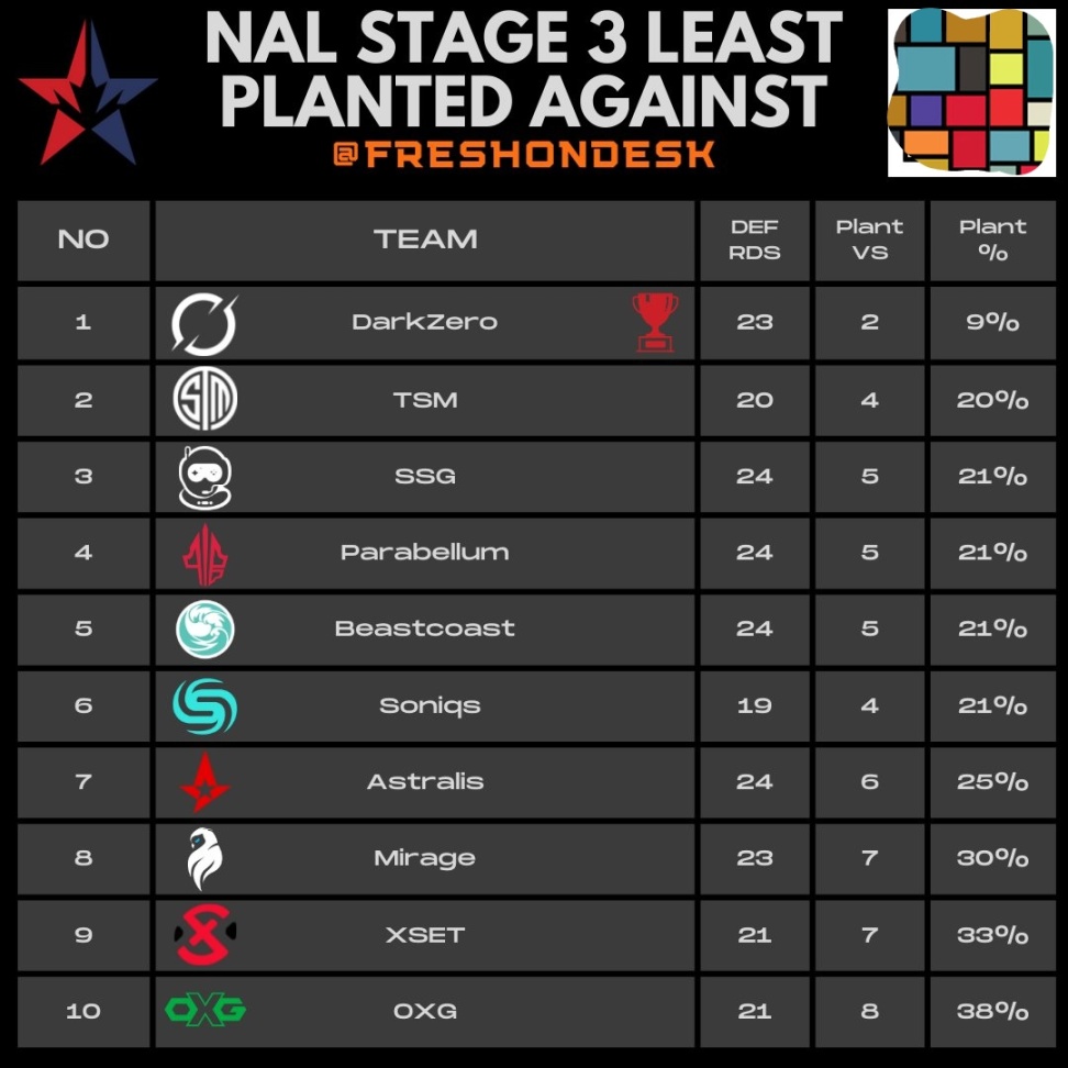 【R6NAL】第三阶段第五比赛日赛程结果与MVP（战队数据）-第16张