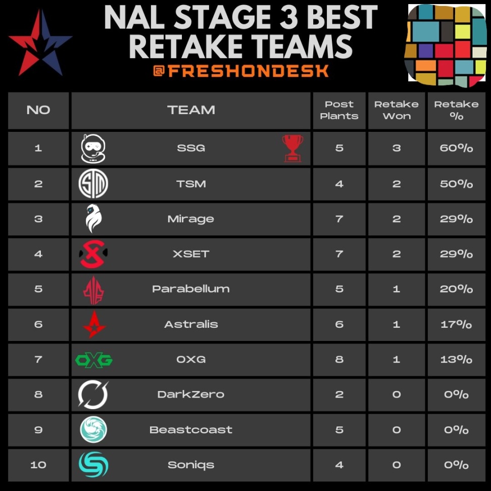 【R6NAL】第三阶段第五比赛日赛程结果与MVP（战队数据）-第17张