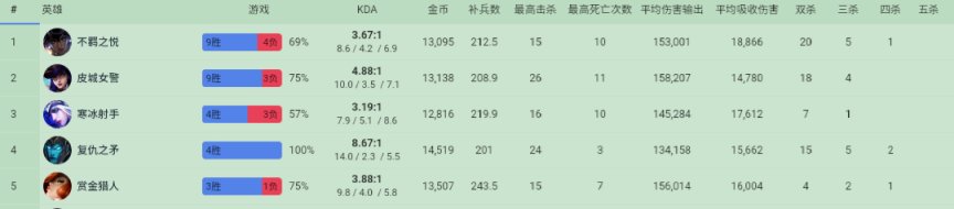 【英雄联盟】10/2  LPL选手美服排位数据简看-第24张