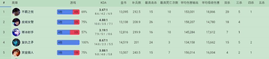 【英雄聯盟】10/2  LPL選手美服排位數據簡看-第24張