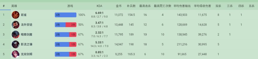 【英雄联盟】10/2  LPL选手美服排位数据简看-第16张