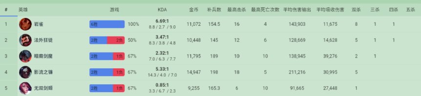 【英雄聯盟】10/2  LPL選手美服排位數據簡看-第16張