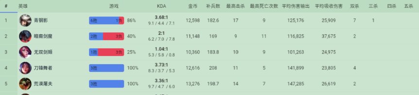 【英雄联盟】10/2  LPL选手美服排位数据简看-第21张