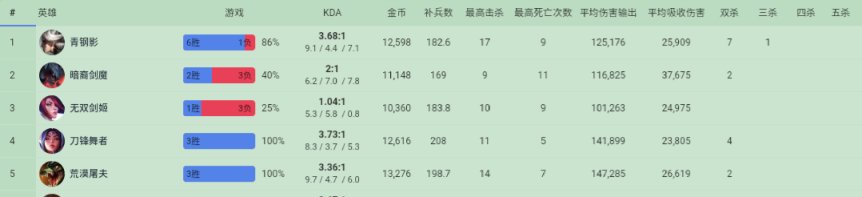 【英雄聯盟】10/2  LPL選手美服排位數據簡看-第21張