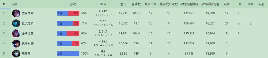 【英雄联盟】10/2  LPL选手美服排位数据简看-第18张