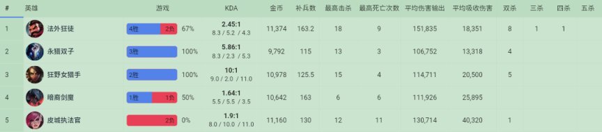 【英雄联盟】10/2  LPL选手美服排位数据简看-第3张