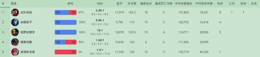 【英雄聯盟】10/2  LPL選手美服排位數據簡看-第3張