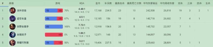 【英雄联盟】10/2  LPL选手美服排位数据简看-第9张
