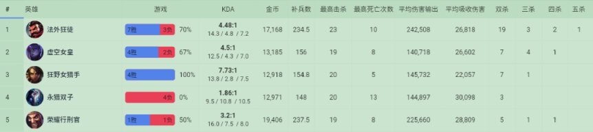 【英雄聯盟】10/2  LPL選手美服排位數據簡看-第9張