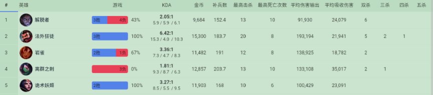 【英雄联盟】10/2  LPL选手美服排位数据简看-第17张
