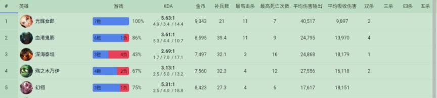 【英雄联盟】10/2  LPL选手美服排位数据简看-第25张