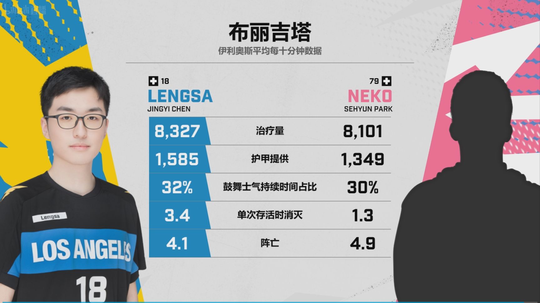 【守望先锋】英勇又斩闪电，打好打满究极加班：洛杉矶英勇队3：2杭州闪电队-第14张