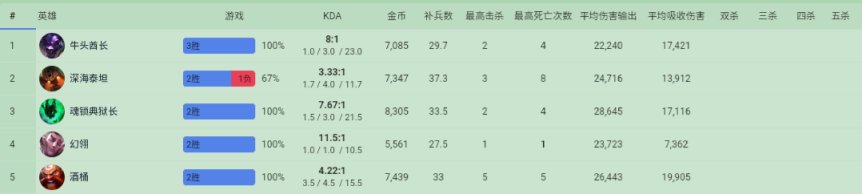 【英雄联盟】10/2  LPL选手美服排位数据简看-第19张