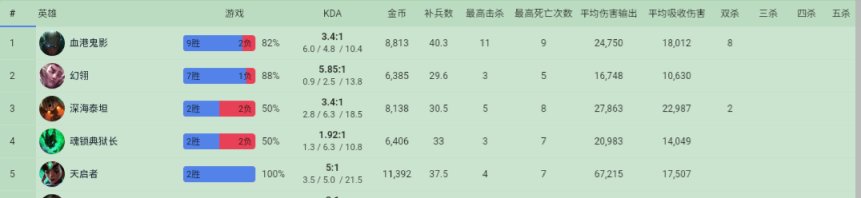 【英雄联盟】10/2  LPL选手美服排位数据简看-第26张