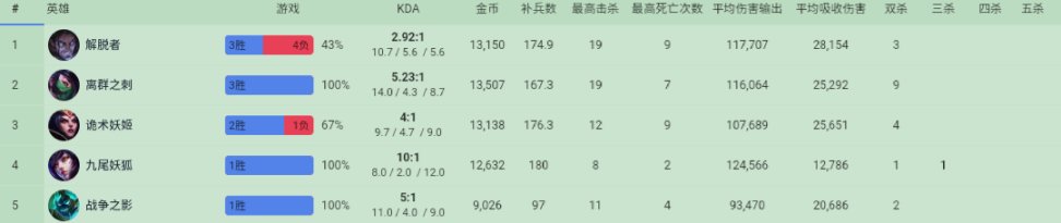 【英雄聯盟】10/2  LPL選手美服排位數據簡看-第11張