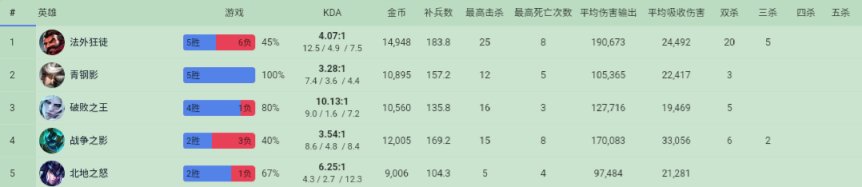 【英雄联盟】10/2  LPL选手美服排位数据简看-第22张