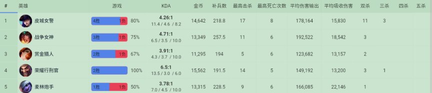 【英雄联盟】10/2  LPL选手美服排位数据简看-第5张