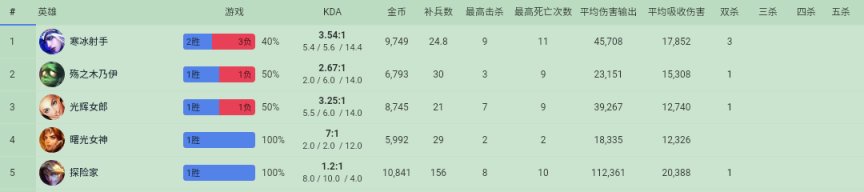 【英雄联盟】10/2  LPL选手美服排位数据简看-第13张