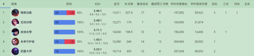 【英雄联盟】10/2  LPL选手美服排位数据简看-第8张