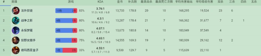 【英雄联盟】10/2  LPL选手美服排位数据简看-第10张