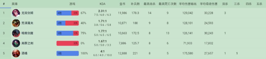 【英雄联盟】10/2  LPL选手美服排位数据简看-第15张