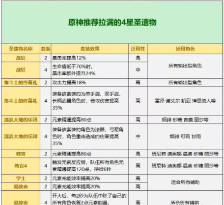 【硬核】珊瑚宫心海全方位成长攻略！教你打造版本第一女水C！