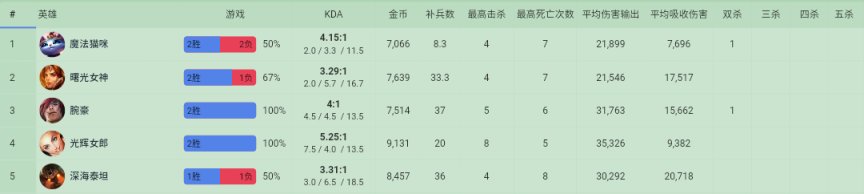 【英雄联盟】10/2  LPL选手美服排位数据简看-第6张