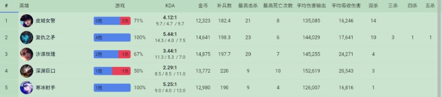 【英雄联盟】10/2  LPL选手美服排位数据简看-第12张