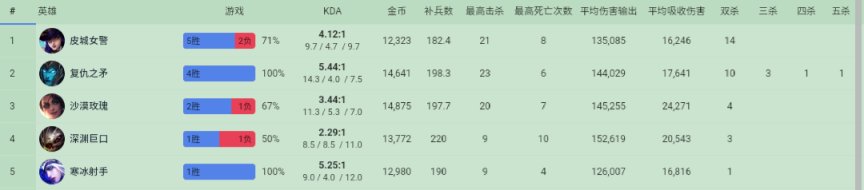 【英雄聯盟】10/2  LPL選手美服排位數據簡看-第12張