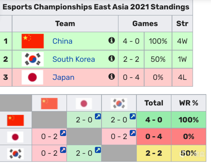 【英雄聯盟】RNG輸DFM一局到底有多離譜？此前中日累計交手：19勝0負-第5張