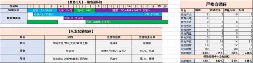 【派蒙喵喵屋】#角色攻略#原神首個五星站場雷C 賽諾表現如何？-第27張