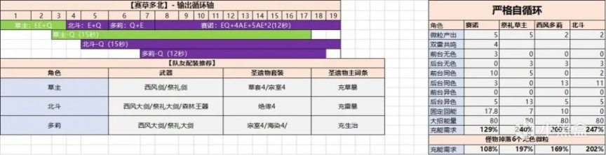 【派蒙喵喵屋】#角色攻略#原神首个五星站场雷C 赛诺表现如何？-第22张