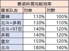 【派蒙喵喵屋】#角色攻略#原神首個五星站場雷C 賽諾表現如何？-第17張