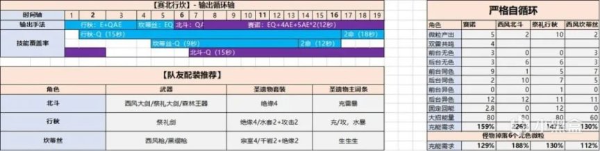 【派蒙喵喵屋】#角色攻略#原神首个五星站场雷C 赛诺表现如何？-第28张