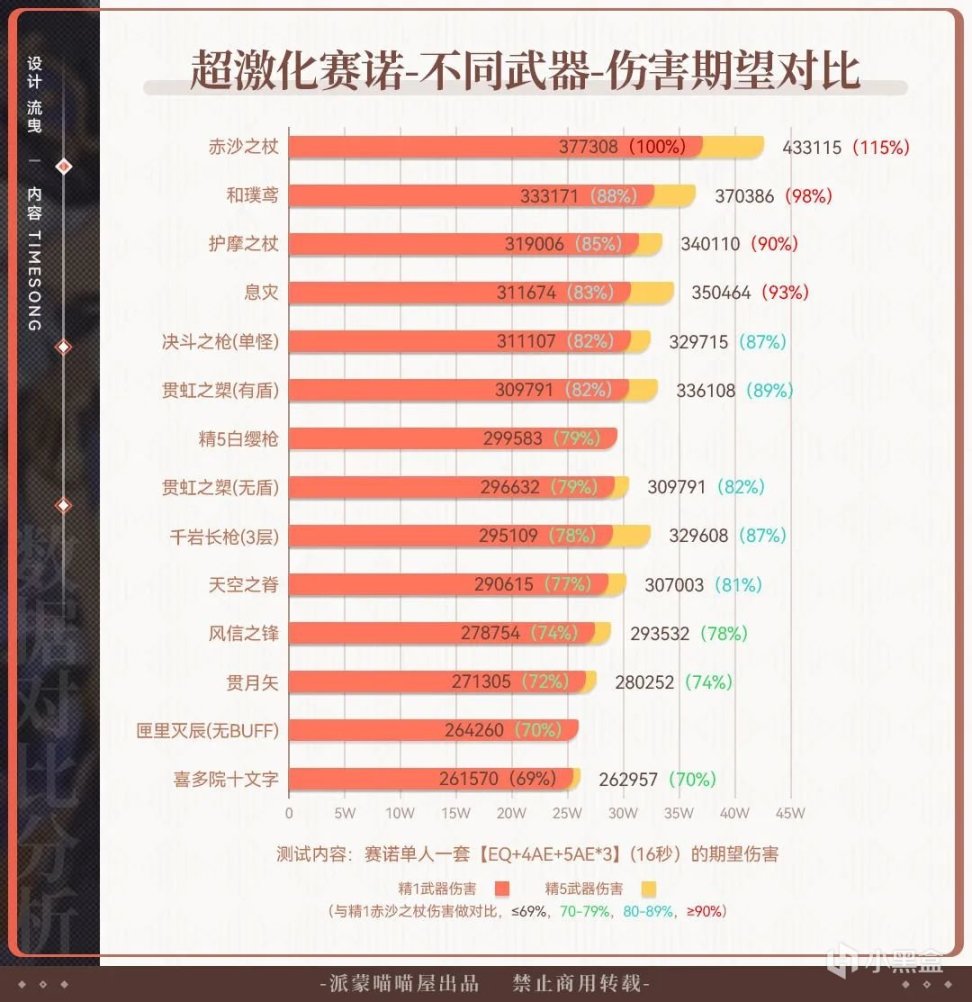 【派蒙喵喵屋】#角色攻略#原神首個五星站場雷C 賽諾表現如何？-第8張