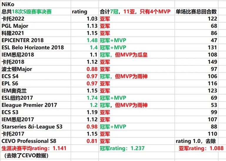 【CS:GO】贴吧发的niko数据，挺有意思的-第17张