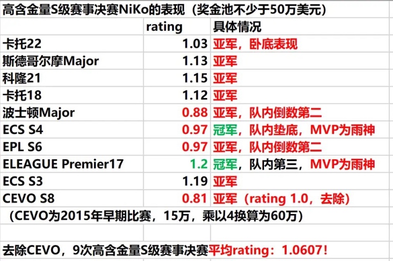 【CS:GO】贴吧发的niko数据，挺有意思的-第18张