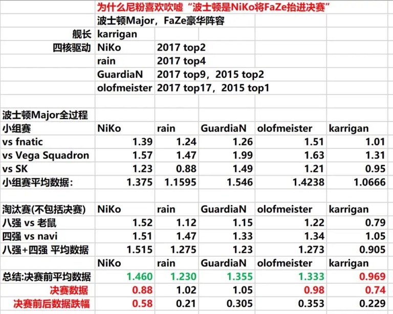 【CS:GO】贴吧发的niko数据，挺有意思的-第4张