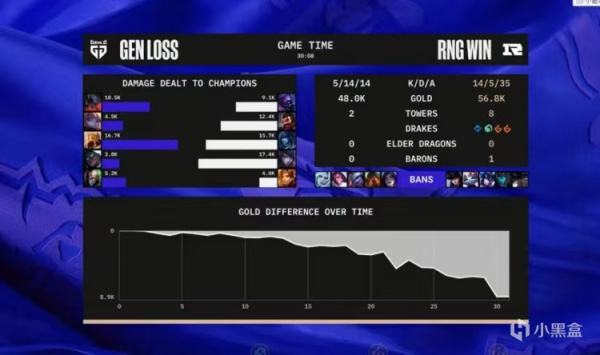 【英雄聯盟】小組賽首日LPL收穫兩勝，RNG以下克上，EDG還未適應版本-第7張