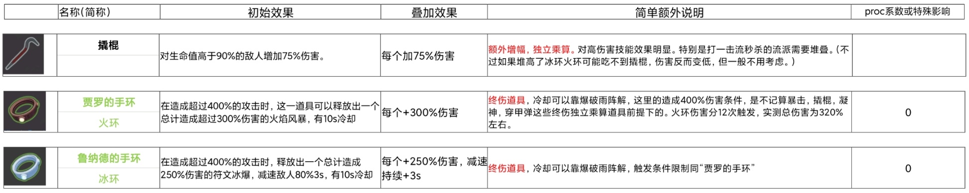 【雨中冒險2】雨2底層特性第二期--------環與撬棍