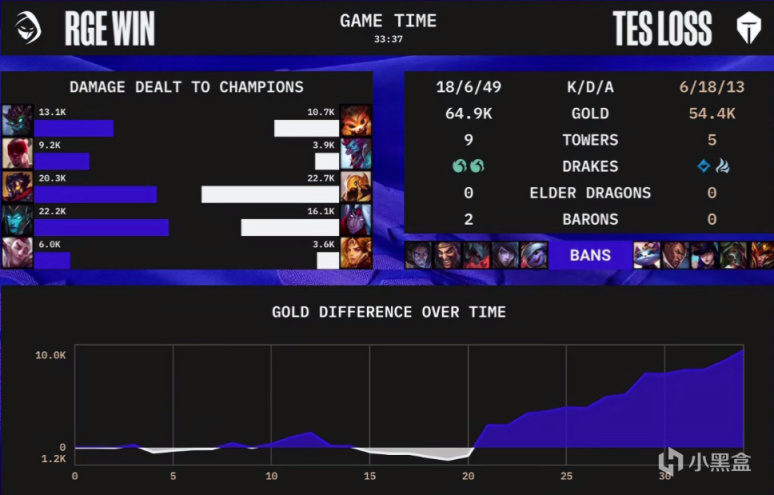 【英雄联盟】S12世界赛：TES吞下两连败，0:1不敌RGE-第8张